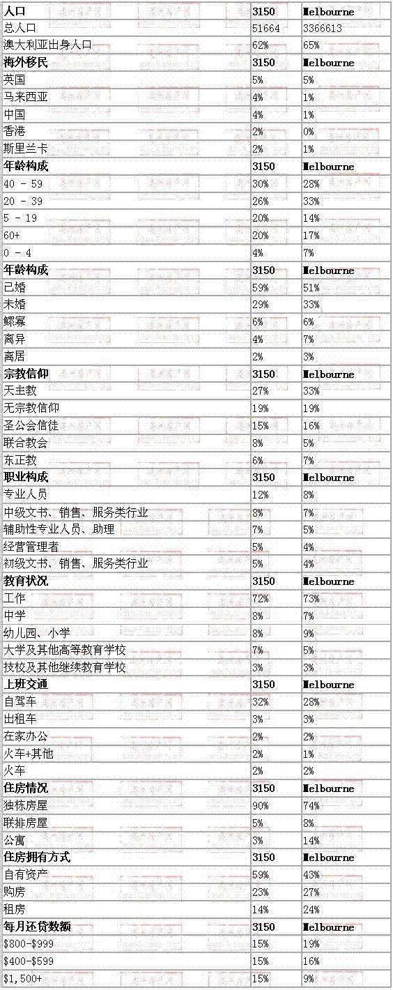 glen waverley地区与墨尔本数据整体对比